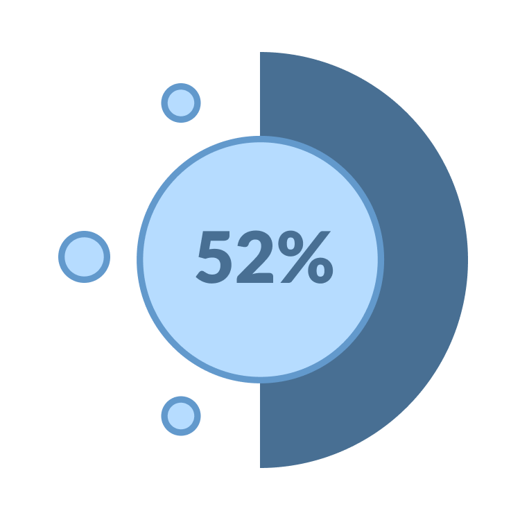 52% of men experience ED